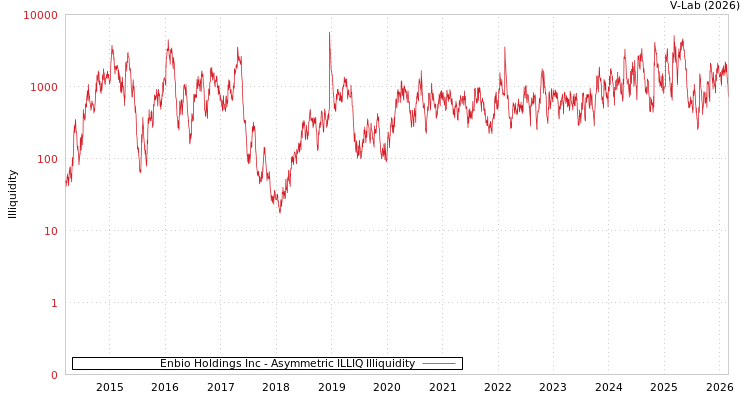 graph of Enbio Holdings Inc ILLIQ-AMEM