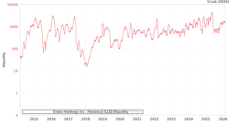 graph of Enbio Holdings Inc ILLIQ-HIST