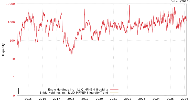 graph of Enbio Holdings Inc ILLIQ-MFMEM