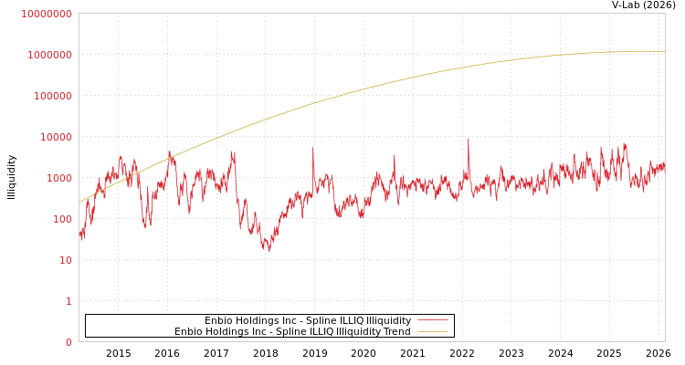 graph of Enbio Holdings Inc ILLIQ-SMEM