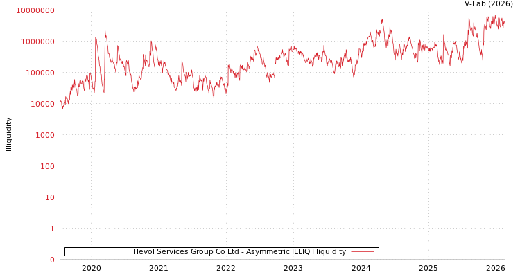 graph of Hevol Services Group Co Ltd ILLIQ-AMEM