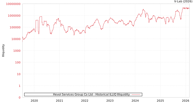 graph of Hevol Services Group Co Ltd ILLIQ-HIST