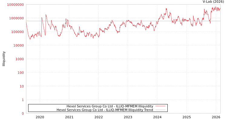 graph of Hevol Services Group Co Ltd ILLIQ-MFMEM