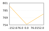Impact of return on liquidity tomorrow