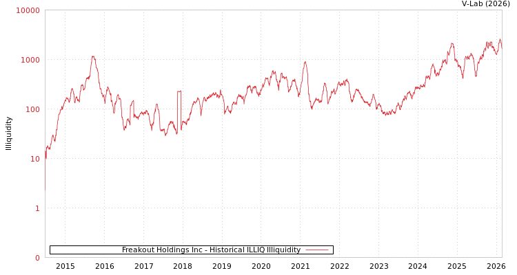 graph of Freakout Holdings Inc ILLIQ-HIST