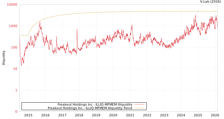 graph of Freakout Holdings Inc ILLIQ-MFMEM