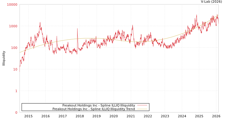 graph of Freakout Holdings Inc ILLIQ-SMEM