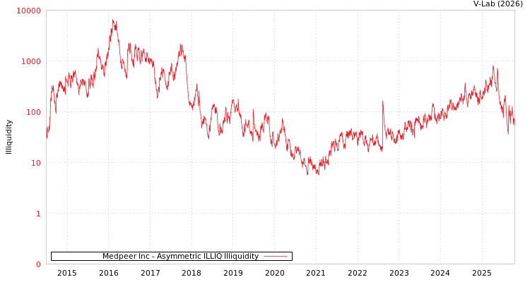 graph of Medpeer Inc ILLIQ-AMEM