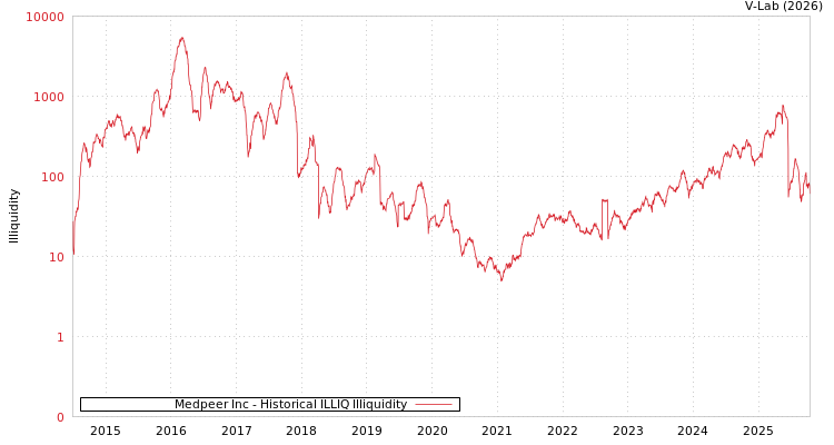 graph of Medpeer Inc ILLIQ-HIST