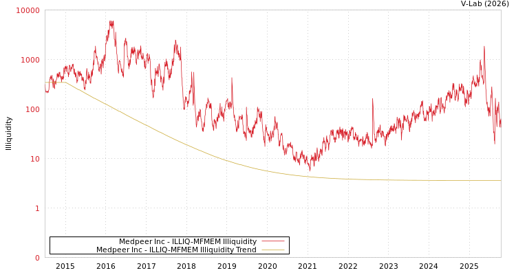 graph of Medpeer Inc ILLIQ-MFMEM