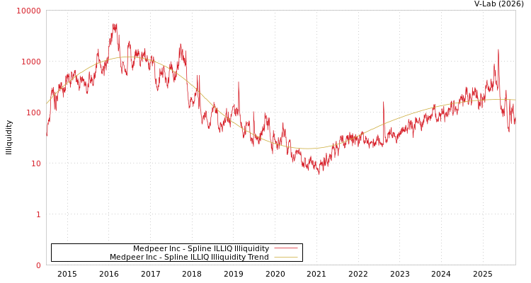 graph of Medpeer Inc ILLIQ-SMEM