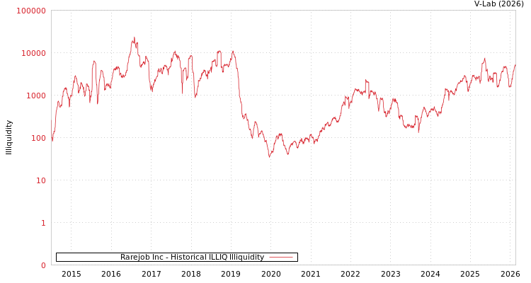 graph of Rarejob Inc ILLIQ-HIST