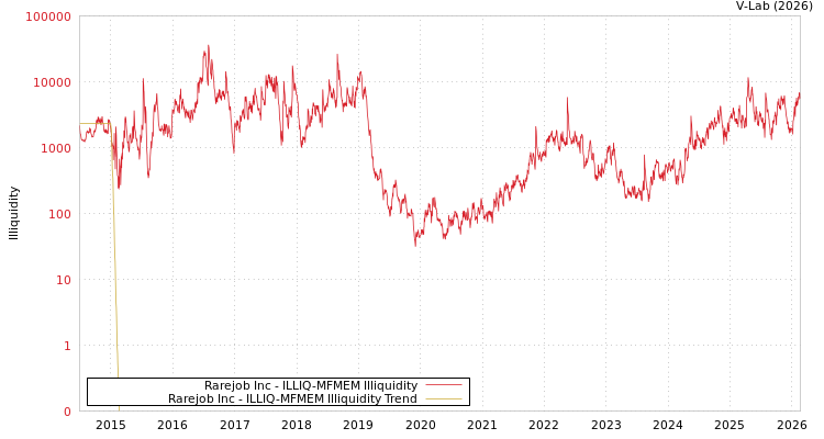 graph of Rarejob Inc ILLIQ-MFMEM