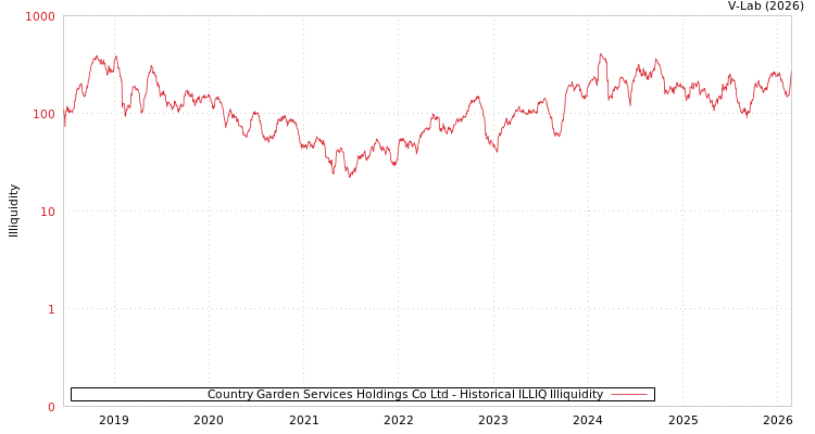 graph of Country Garden Services Holdings Co Ltd ILLIQ-HIST