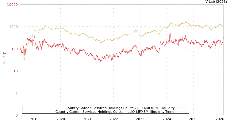 graph of Country Garden Services Holdings Co Ltd ILLIQ-MFMEM