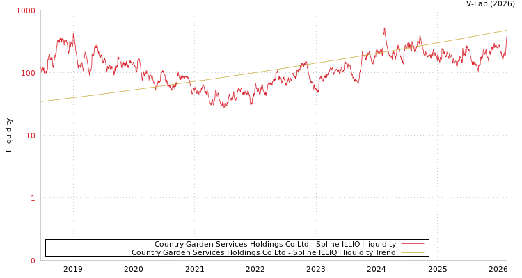 graph of Country Garden Services Holdings Co Ltd ILLIQ-SMEM
