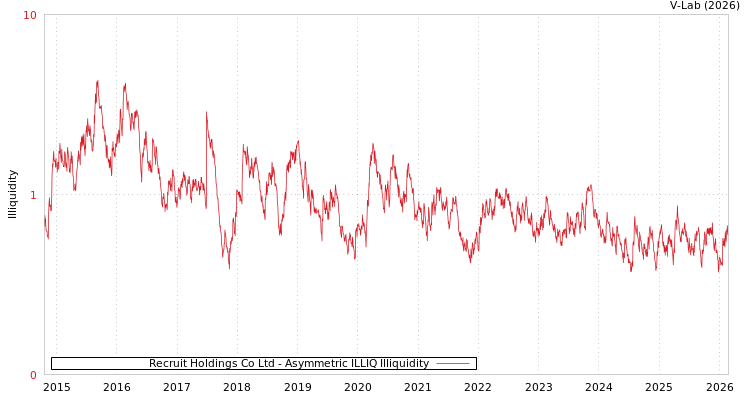 graph of Recruit Holdings Co Ltd ILLIQ-AMEM