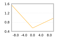 Impact of return on liquidity tomorrow