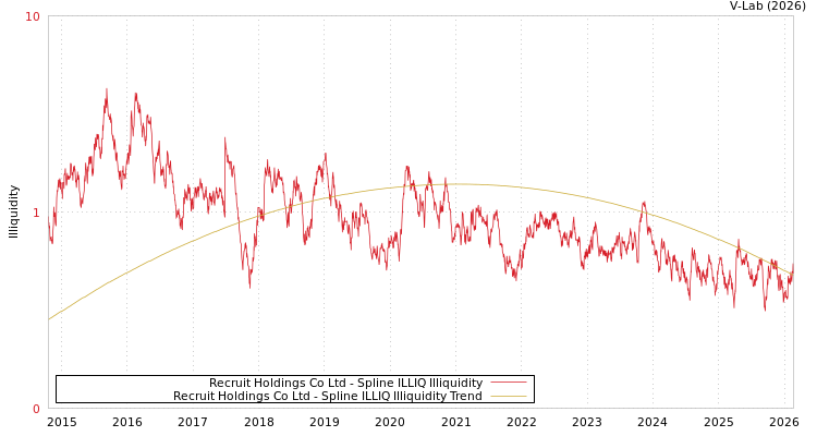 graph of Recruit Holdings Co Ltd ILLIQ-SMEM