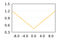 Impact of return on liquidity tomorrow