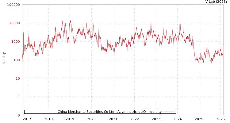 graph of China Merchants Securities Co Ltd ILLIQ-AMEM