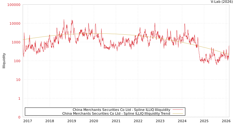 graph of China Merchants Securities Co Ltd ILLIQ-SMEM