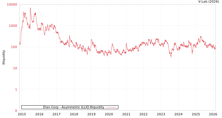 graph of Elan Corp ILLIQ-AMEM