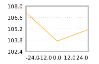 Impact of return on liquidity tomorrow