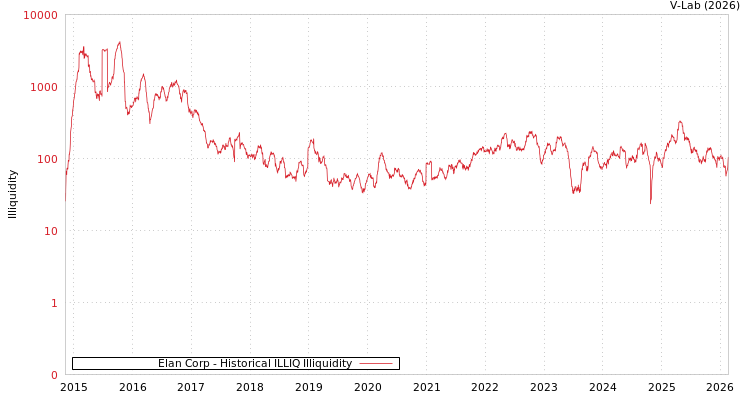 graph of Elan Corp ILLIQ-HIST