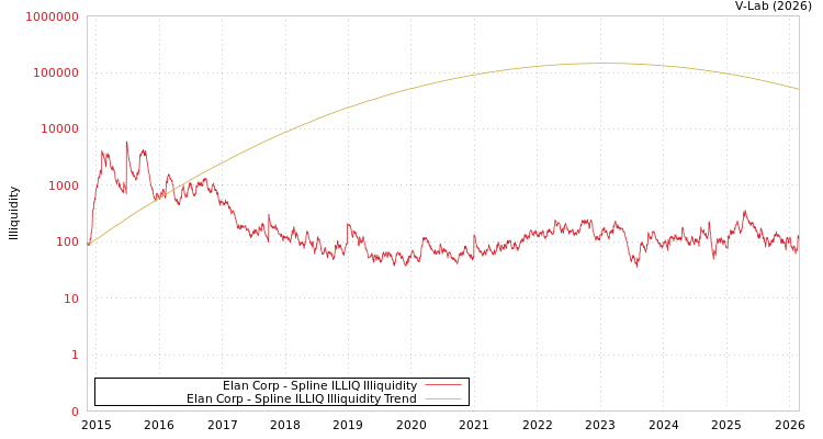 graph of Elan Corp ILLIQ-SMEM