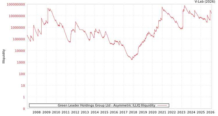 graph of Green Leader Holdings Group Ltd ILLIQ-AMEM