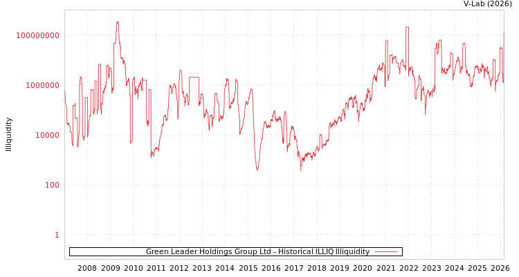 graph of Green Leader Holdings Group Ltd ILLIQ-HIST