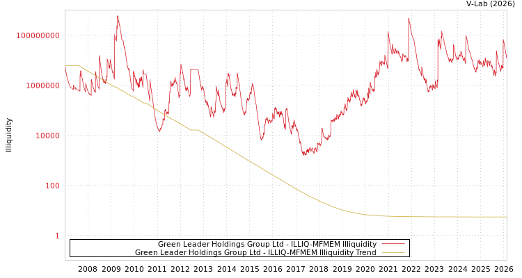 graph of Green Leader Holdings Group Ltd ILLIQ-MFMEM