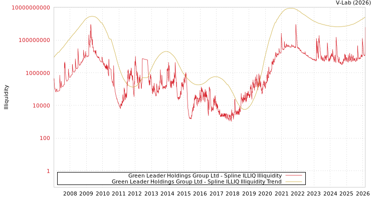 graph of Green Leader Holdings Group Ltd ILLIQ-SMEM