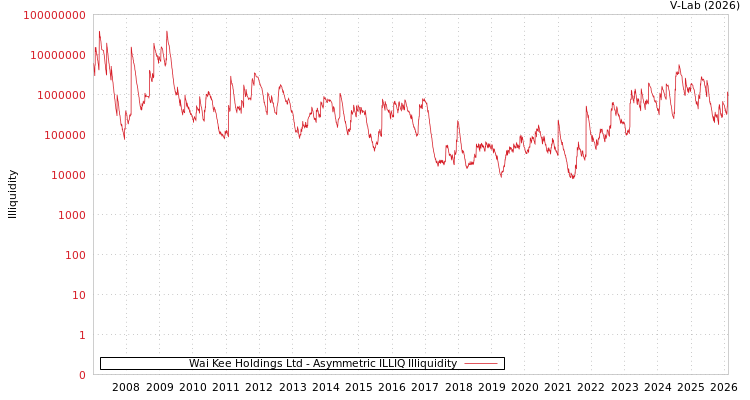 graph of Wai Kee Holdings Ltd ILLIQ-AMEM