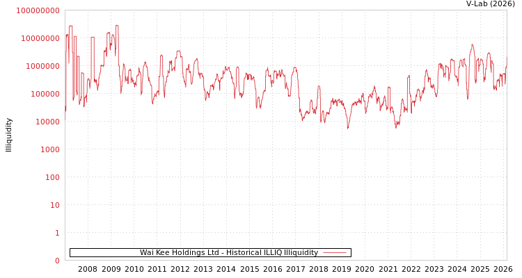 graph of Wai Kee Holdings Ltd ILLIQ-HIST