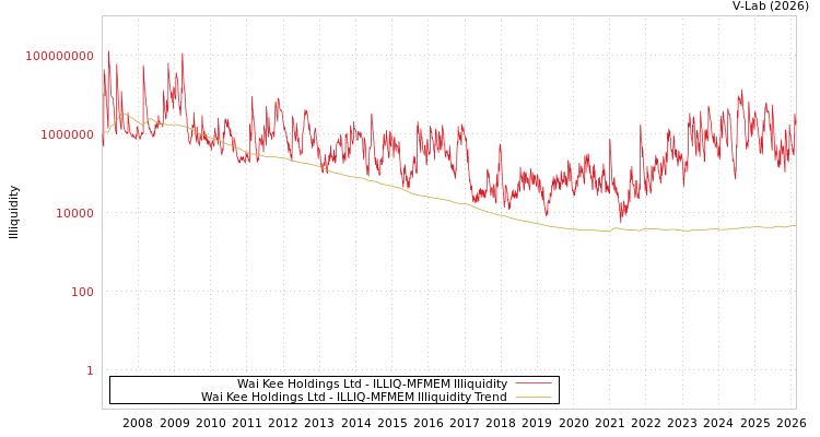 graph of Wai Kee Holdings Ltd ILLIQ-MFMEM