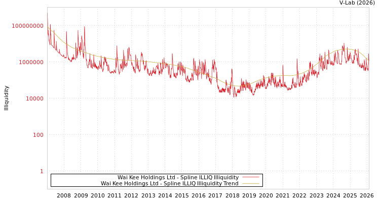 graph of Wai Kee Holdings Ltd ILLIQ-SMEM