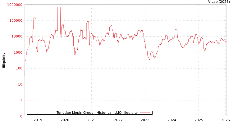 graph of Tongdao Liepin Group ILLIQ-HIST