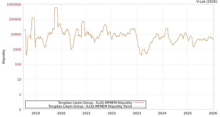 graph of Tongdao Liepin Group ILLIQ-MFMEM