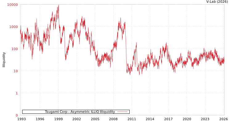 graph of Tsugami Corp ILLIQ-AMEM
