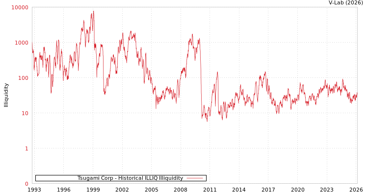graph of Tsugami Corp ILLIQ-HIST