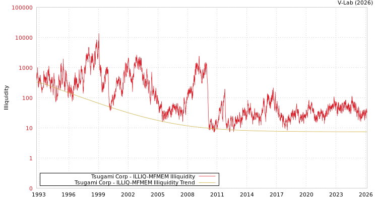 graph of Tsugami Corp ILLIQ-MFMEM