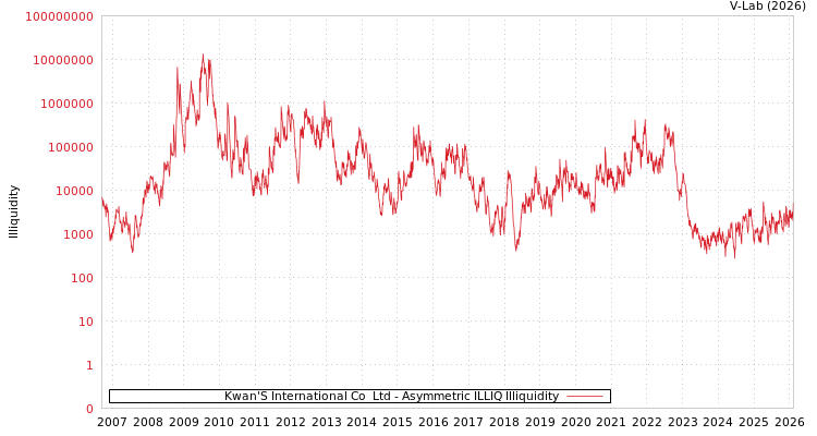graph of Kwan'S International Co  Ltd ILLIQ-AMEM