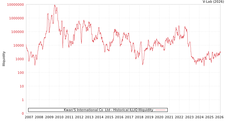 graph of Kwan'S International Co  Ltd ILLIQ-HIST