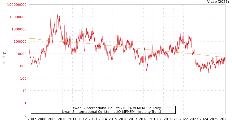 graph of Kwan'S International Co  Ltd ILLIQ-MFMEM