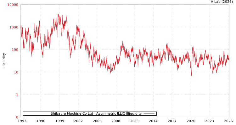 graph of Shibaura Machine Co Ltd ILLIQ-AMEM