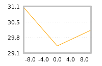 Impact of return on liquidity tomorrow