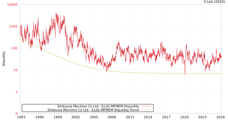 graph of Shibaura Machine Co Ltd ILLIQ-MFMEM