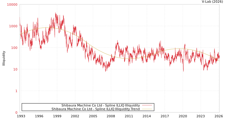 graph of Shibaura Machine Co Ltd ILLIQ-SMEM